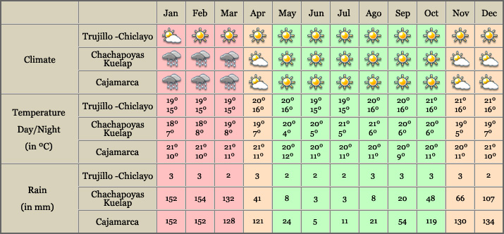 North Circuit Weather