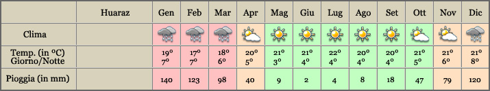 Cordillera Blanca Meteo