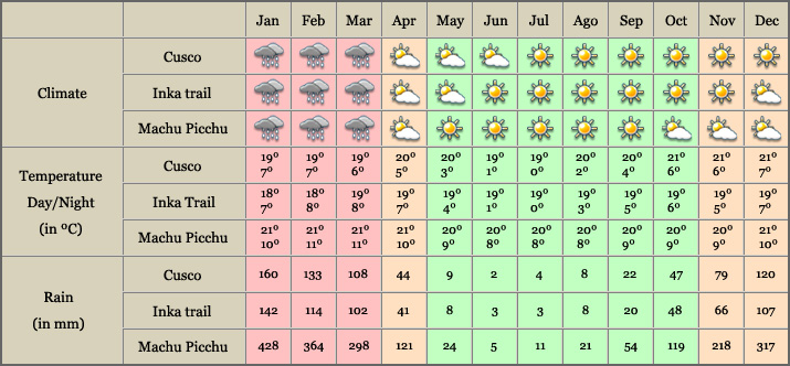 Inka Trail Meteo