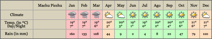 Machu Picchu Weather