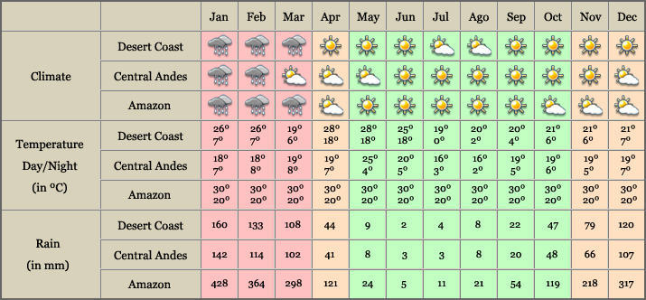 Classic Tour Weather