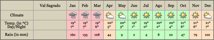 Sacred Valley Weather